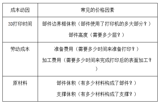 3D打印服務(wù)價格