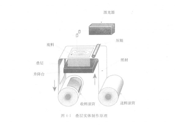 3D打印原理 