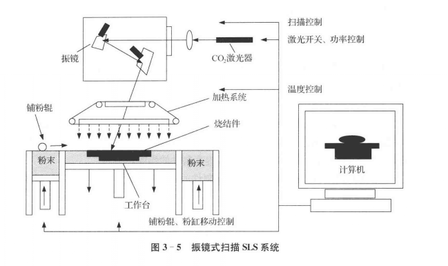 3D打印機(jī)原理